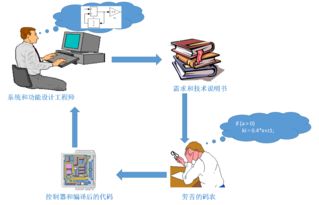 從代碼自動生成到飛控軟件設(shè)計的新模式 翼朝自動化開發(fā)與設(shè)計工具的革新